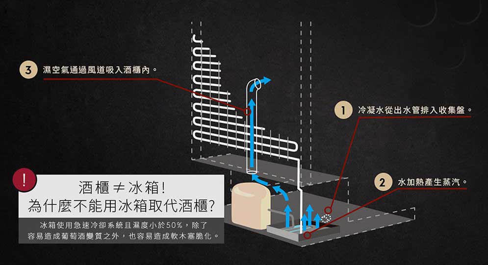 酒櫃保濕